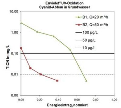 Cyanid-Elimination mittels UV-Oxidation in Grundwasser