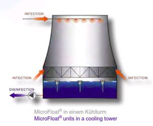 UV-Desinfektion von Industriekühltürmen