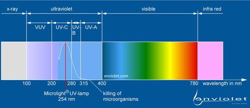 UV-spectra and germ deactivation curve